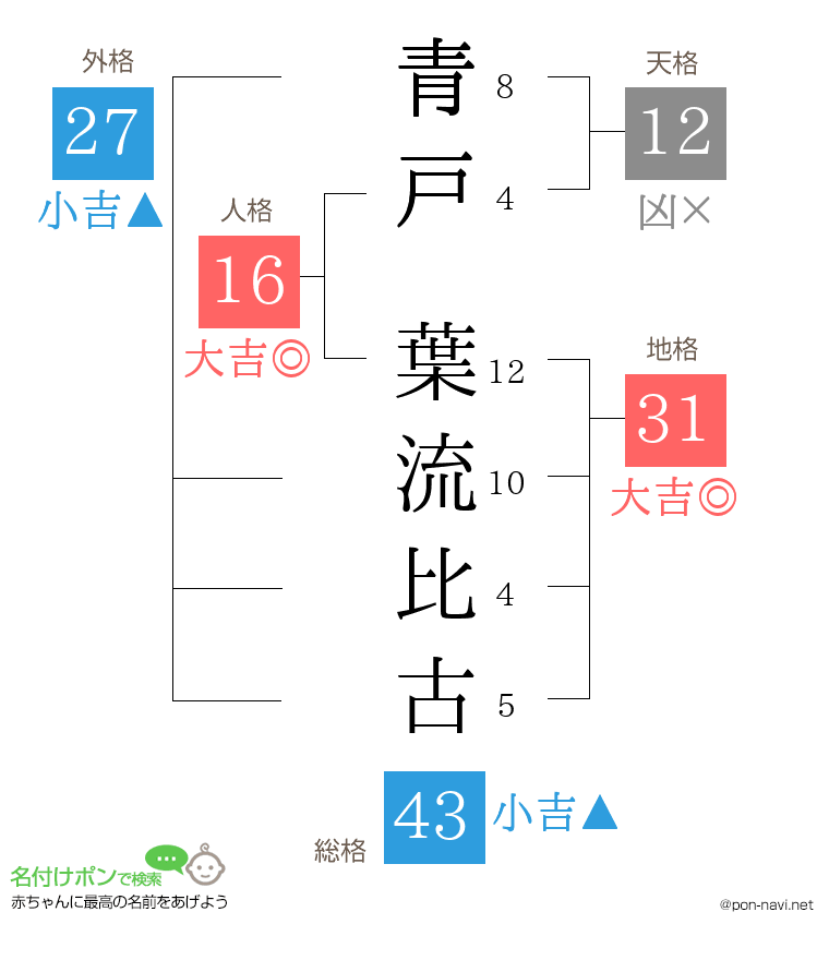 青戸 葉流比古さんの姓名判断結果
