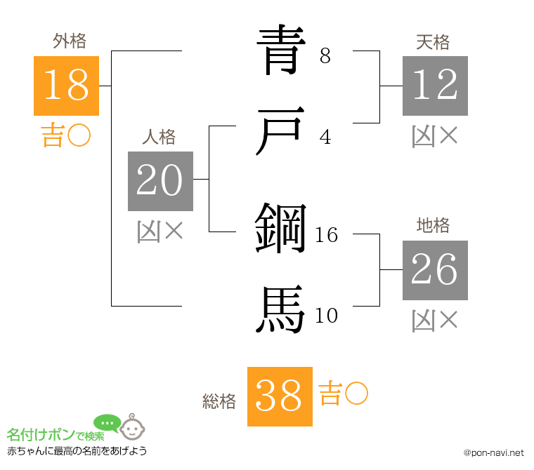 青戸 鋼馬さんの姓名判断結果