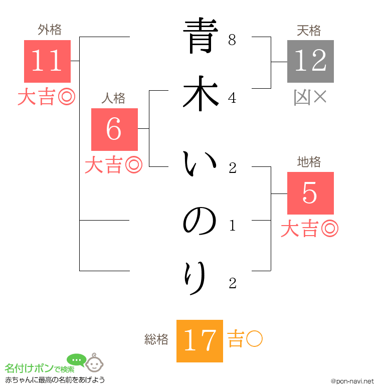 青木 いのりさんの姓名判断結果