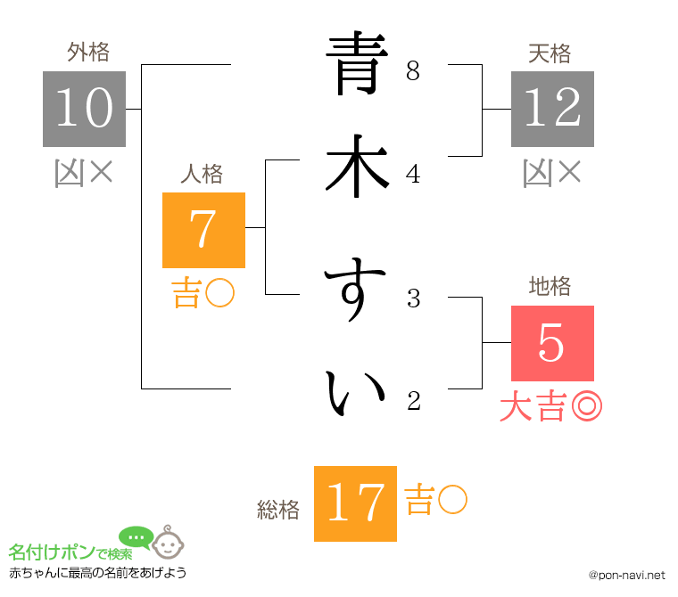 青木 すいさんの姓名判断結果