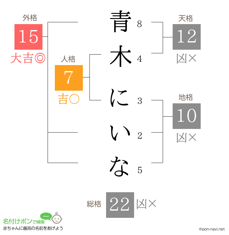 青木 にいなさんの姓名判断結果