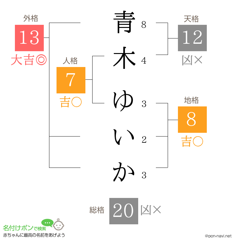 青木 ゆいかさんの姓名判断結果