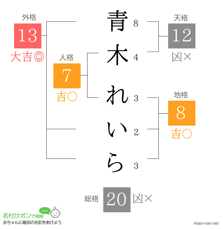 青木 れいらさんの姓名判断結果