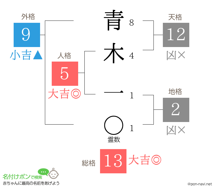 青木 一さんの姓名判断結果