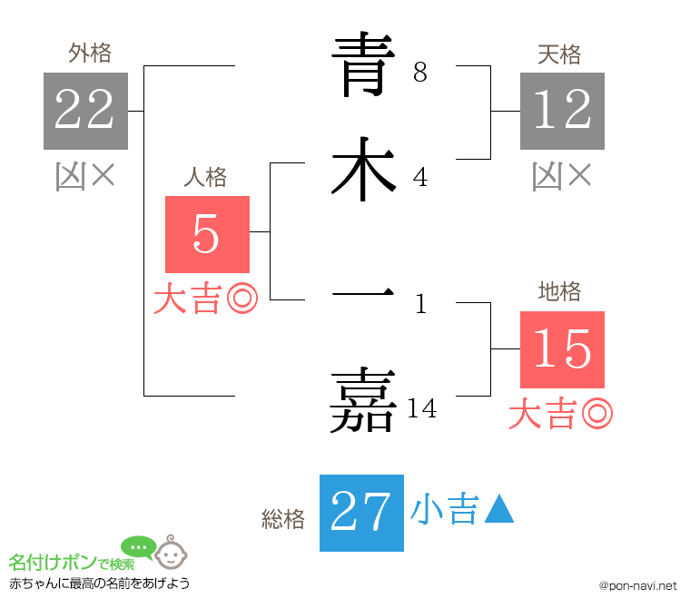 青木 一嘉さんの姓名判断結果