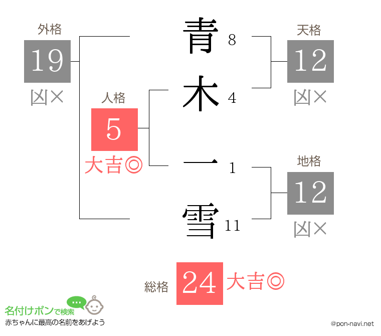 青木 一雪さんの姓名判断結果