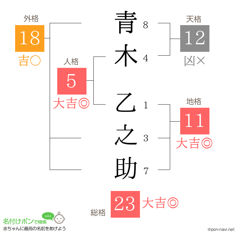 青木 乙之助さんの姓名判断結果