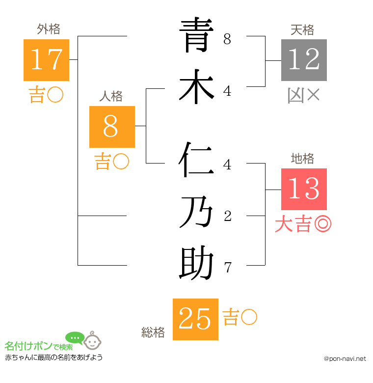 青木 仁乃助さんの姓名判断結果