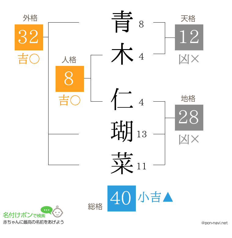 青木 仁瑚菜さんの姓名判断結果