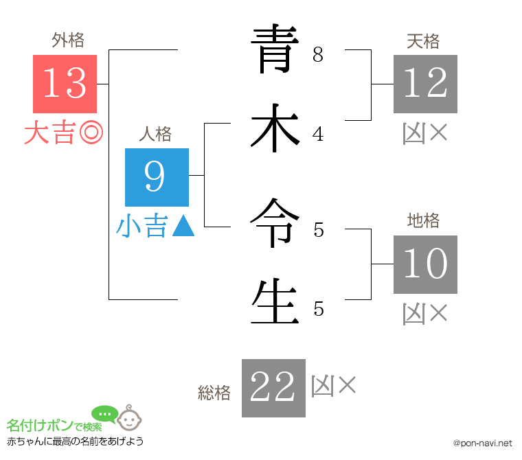 青木 令生さんの姓名判断結果