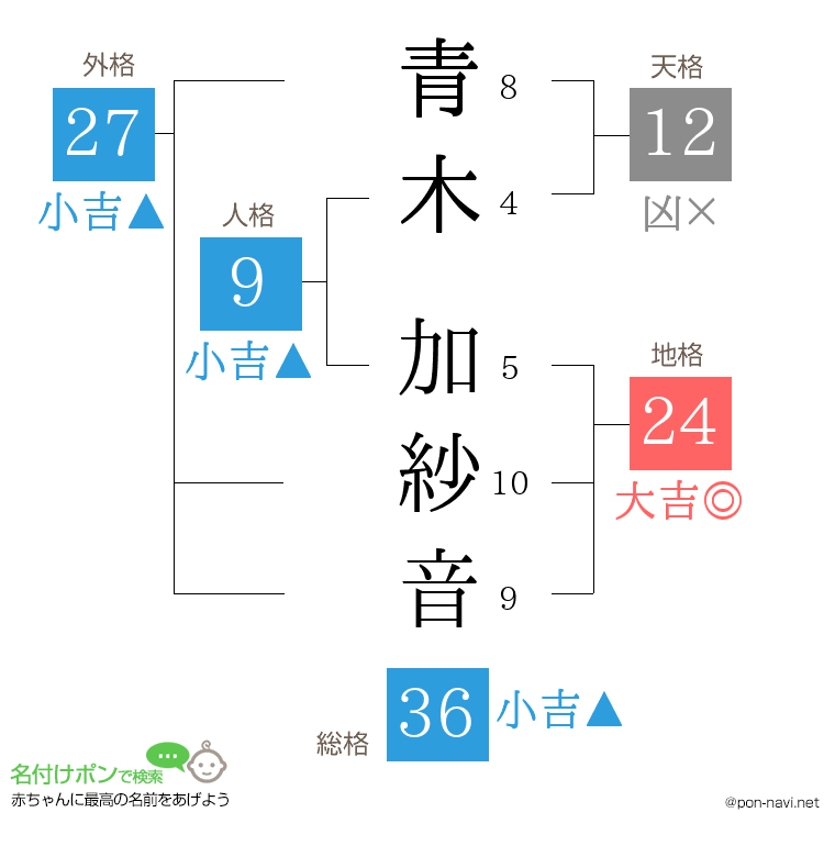 青木 加紗音さんの姓名判断結果