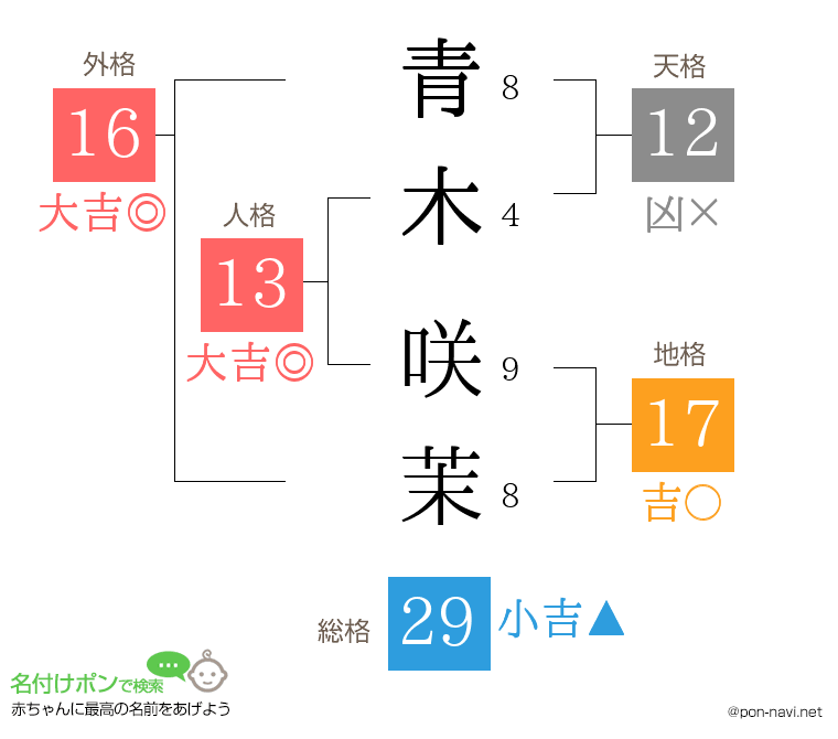 青木 咲茉さんの姓名判断結果