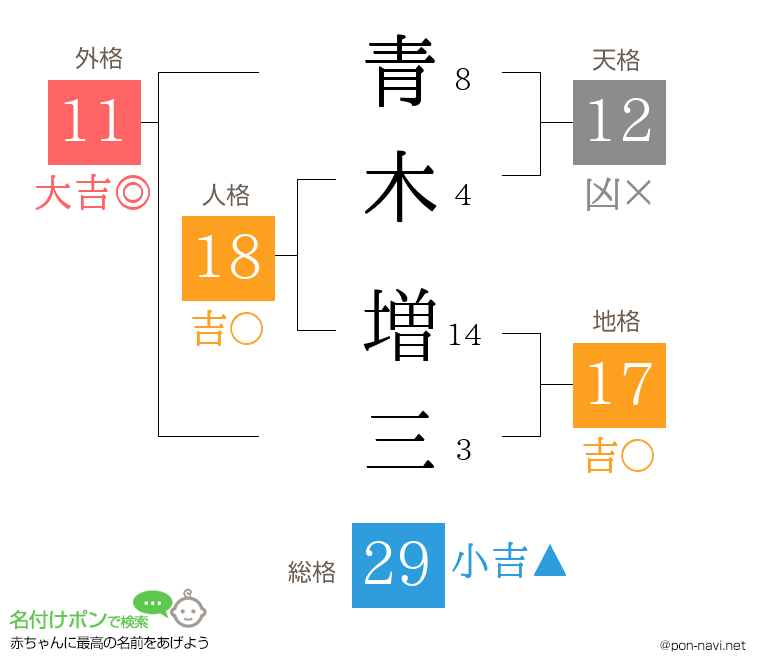 青木 増三さんの姓名判断結果