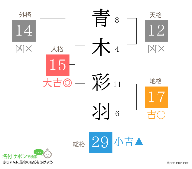 青木 彩羽さんの姓名判断結果