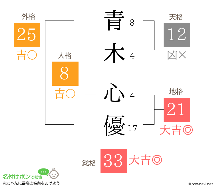 青木 心優さんの姓名判断結果
