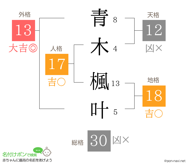 青木 楓叶さんの姓名判断結果