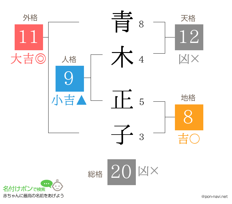 青木 正子さんの姓名判断結果