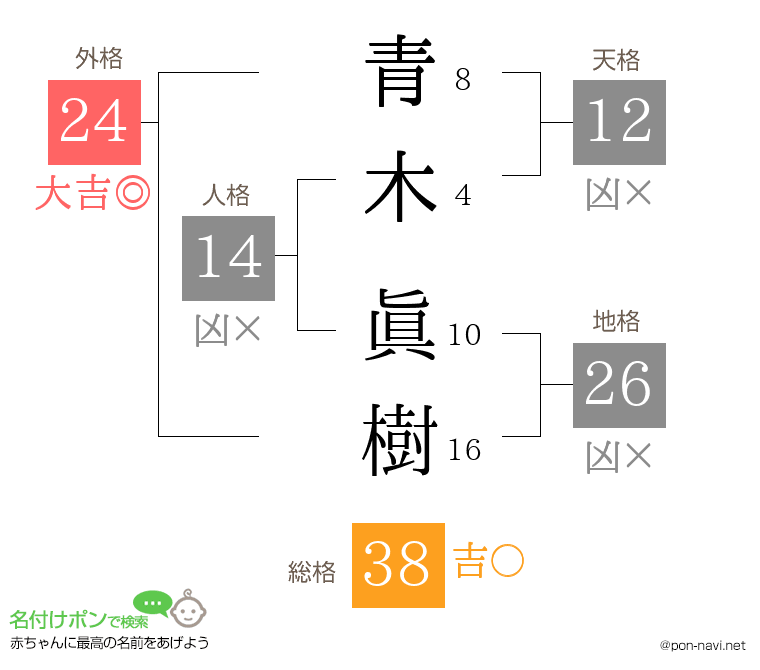 青木 眞樹さんの姓名判断結果