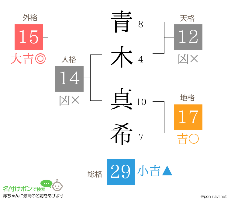 青木 真希さんの姓名判断結果