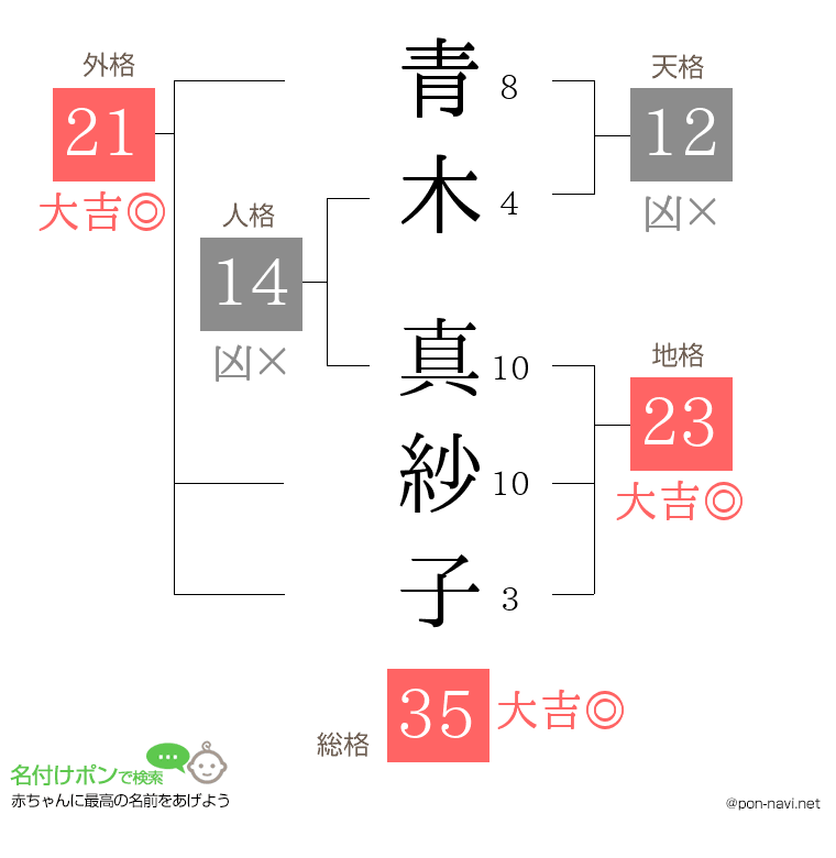青木 真紗子さんの姓名判断結果
