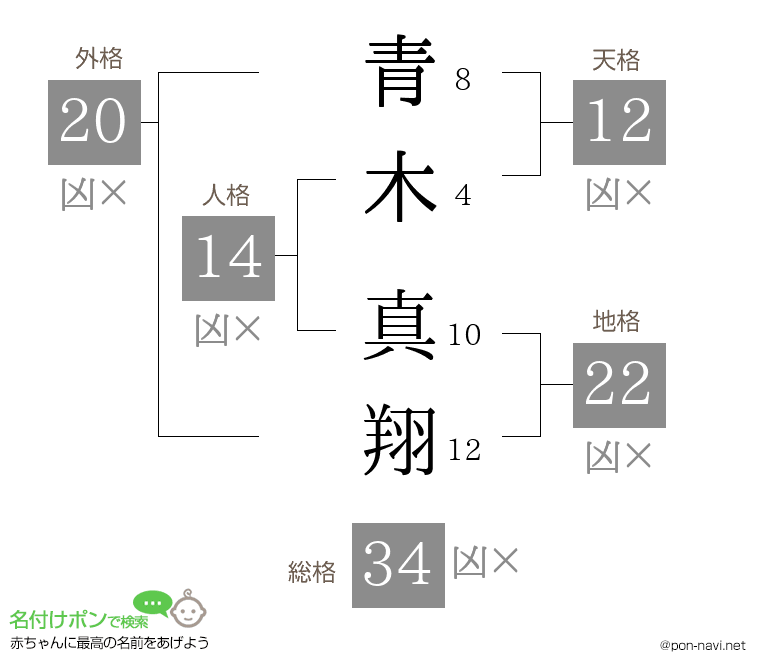 青木 真翔さんの姓名判断結果