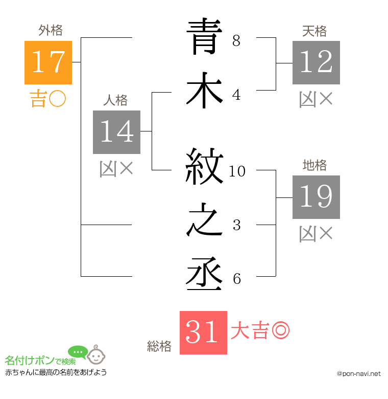 青木 紋之丞さんの姓名判断結果