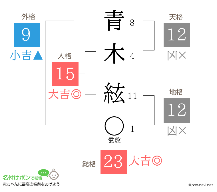 青木 絃さんの姓名判断結果