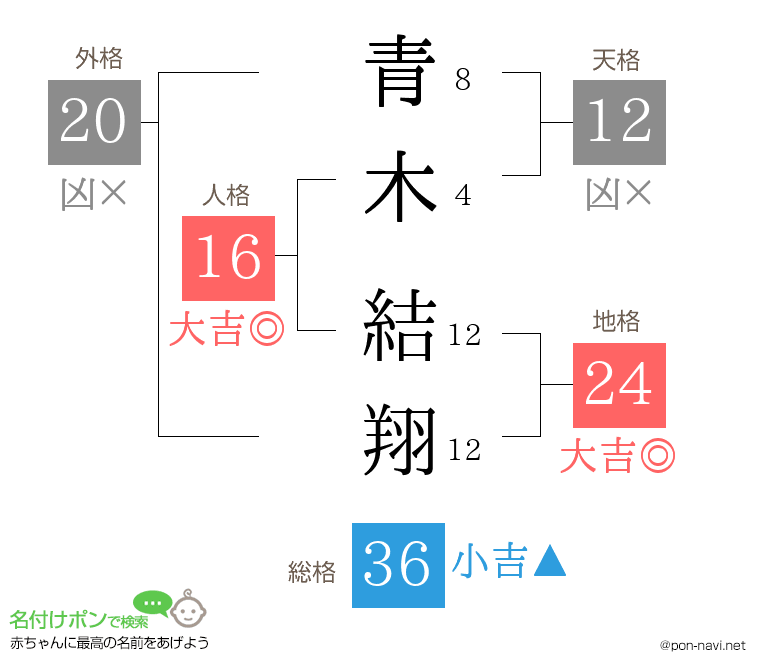 青木 結翔さんの姓名判断結果