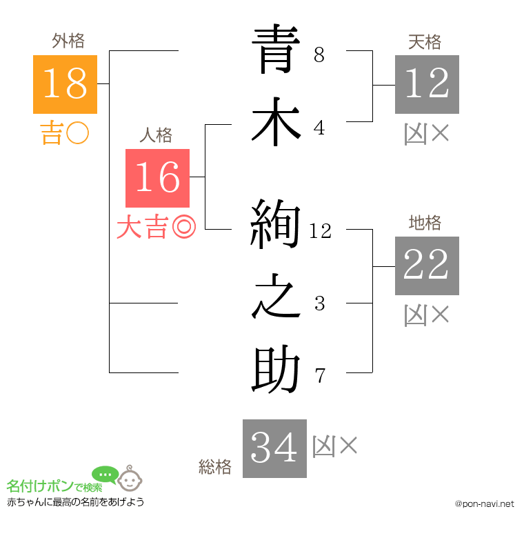 青木 絢之助さんの姓名判断結果