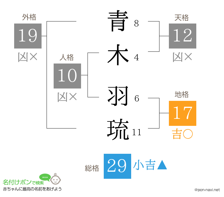 青木 羽琉さんの姓名判断結果