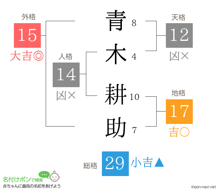 青木 耕助さんの姓名判断結果