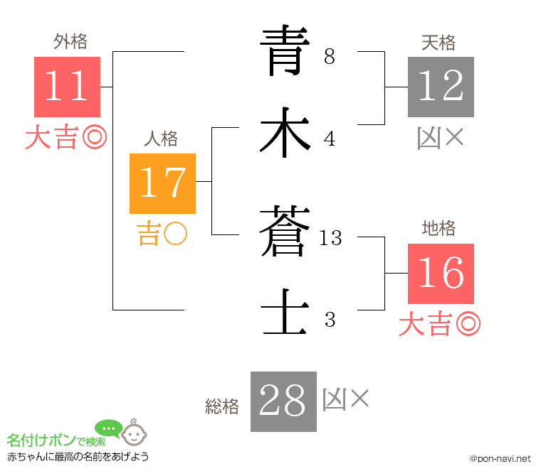 青木 蒼士さんの姓名判断結果