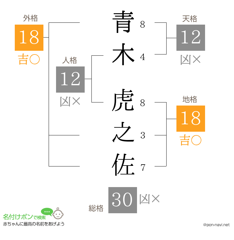 青木 虎之佐さんの姓名判断結果