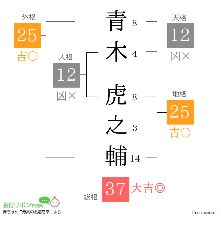 青木 虎之輔さんの姓名判断結果