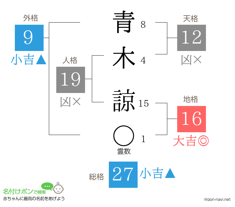 青木 諒さんの姓名判断結果