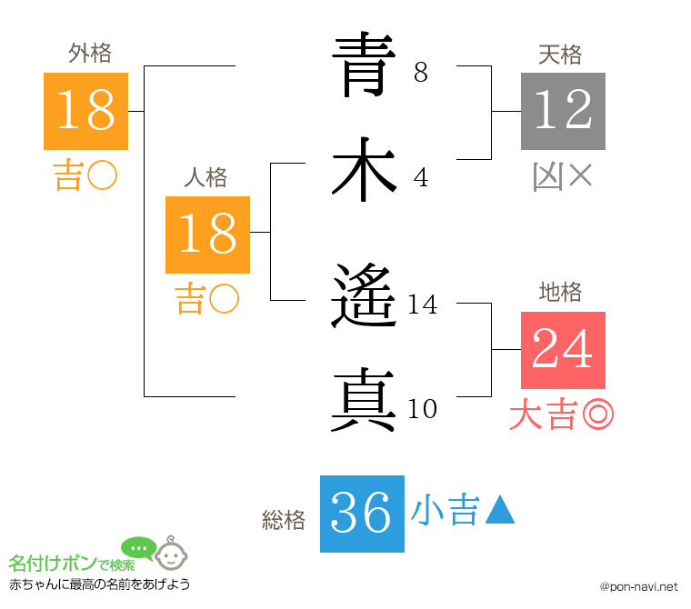 青木 遙真さんの姓名判断結果
