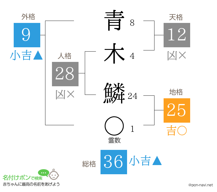 青木 鱗さんの姓名判断結果