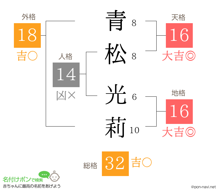 青松 光莉さんの姓名判断結果