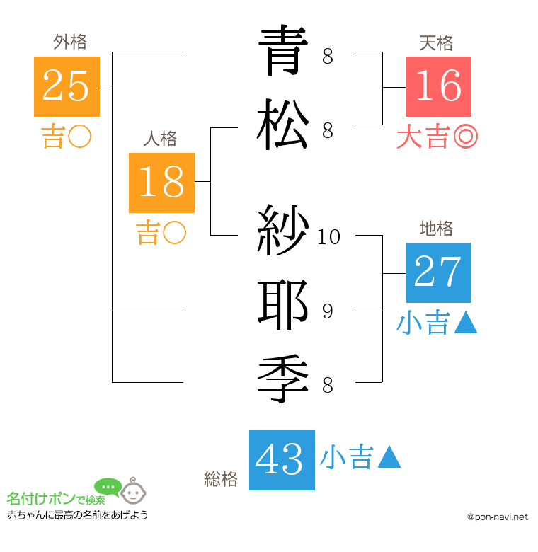 青松 紗耶季さんの姓名判断結果