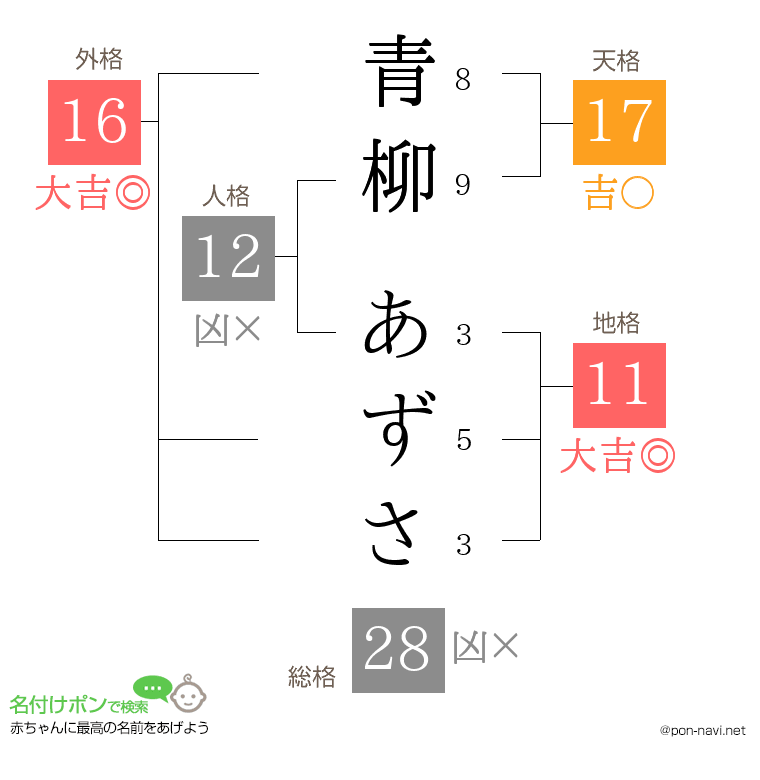 青柳 あずささんの姓名判断結果