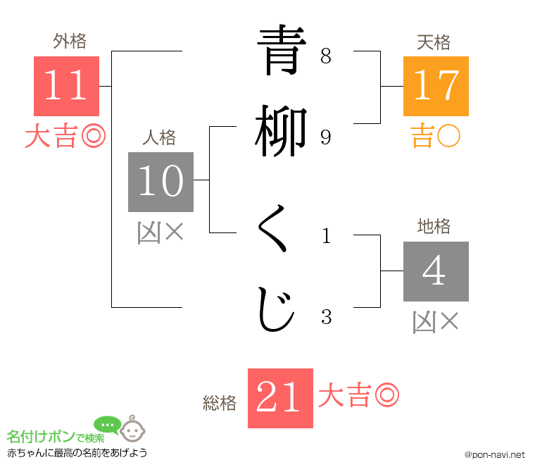青柳 くじさんの姓名判断結果