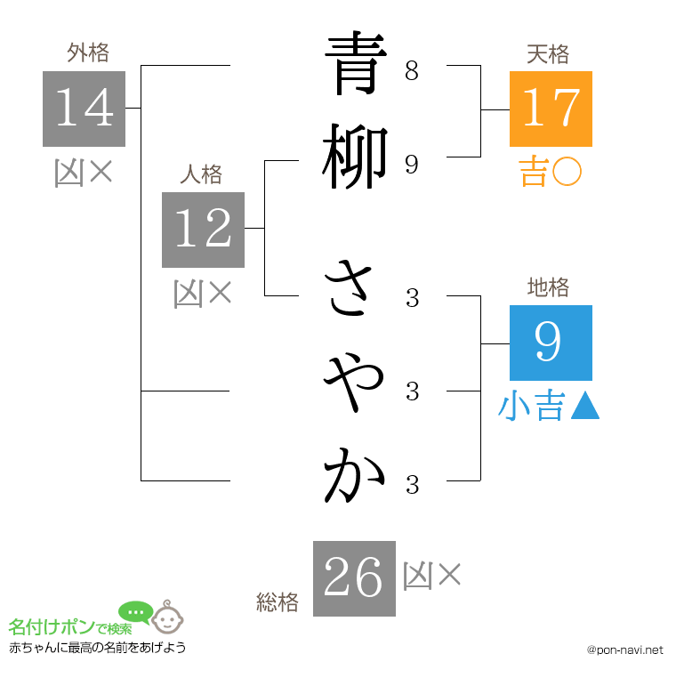 青柳 さやかさんの姓名判断結果