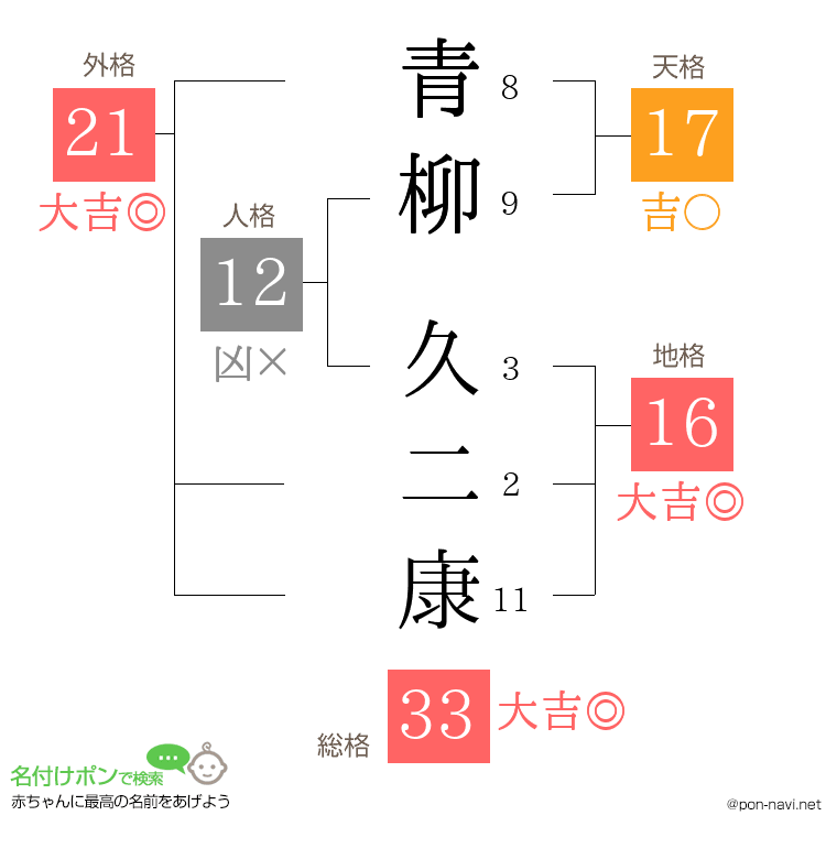 青柳 久二康さんの姓名判断結果