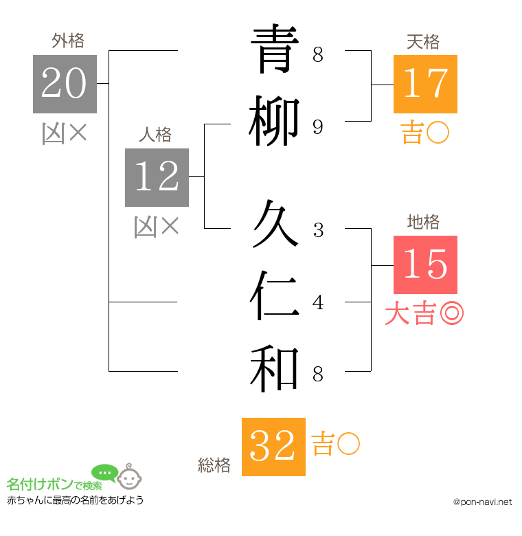 青柳 久仁和さんの姓名判断結果