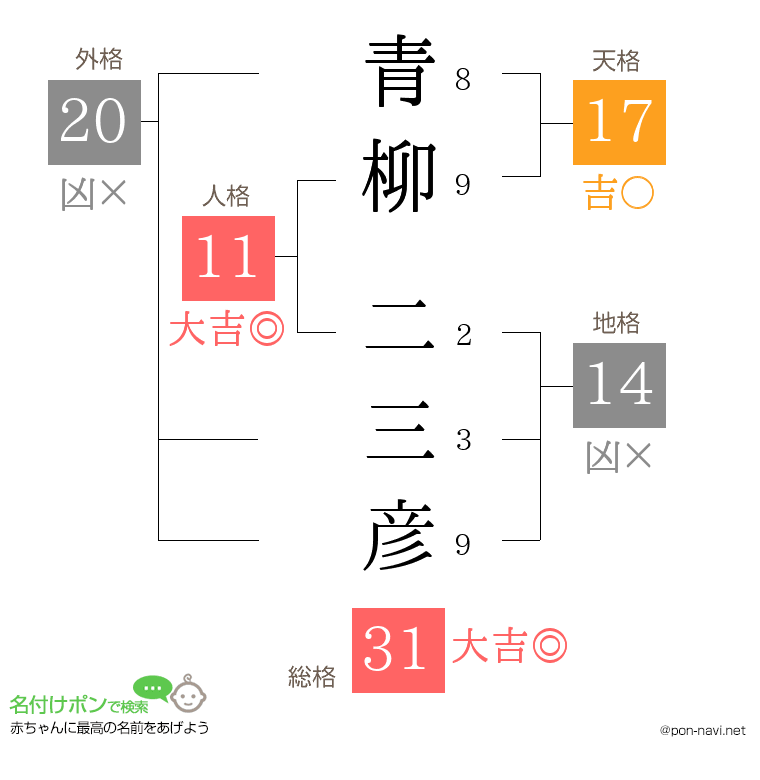 青柳 二三彦さんの姓名判断結果