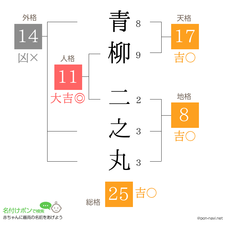 青柳 二之丸さんの姓名判断結果