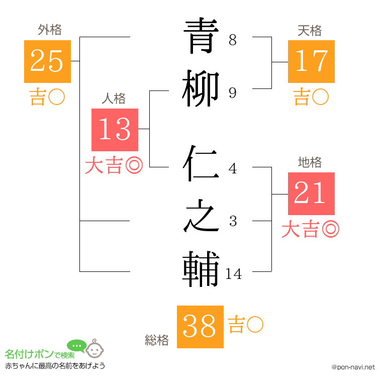 青柳 仁之輔さんの姓名判断結果
