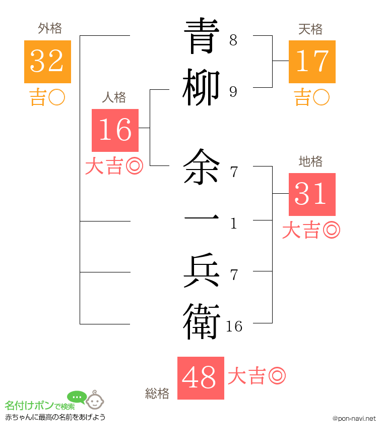 青柳 余一兵衛さんの姓名判断結果
