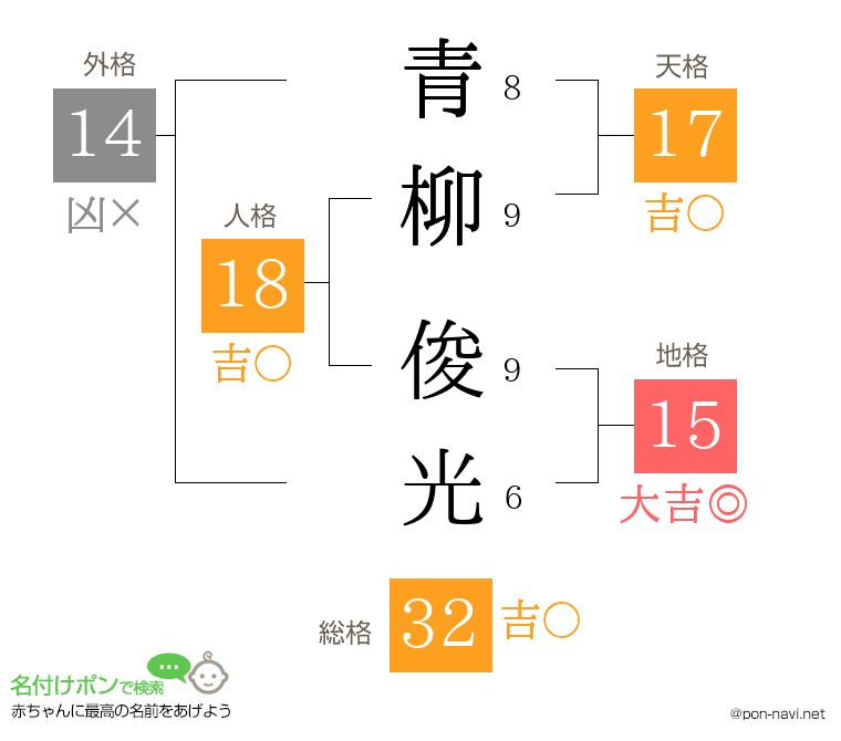 青柳 俊光さんの姓名判断結果