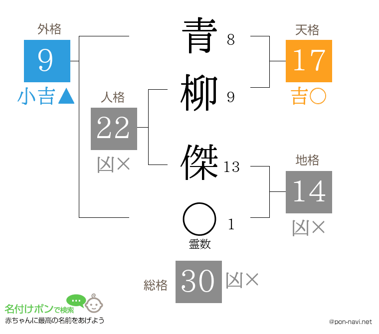 青柳 傑さんの姓名判断結果